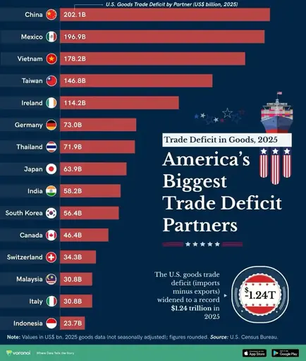 Торговый дефицит США по странам (en) kilativ